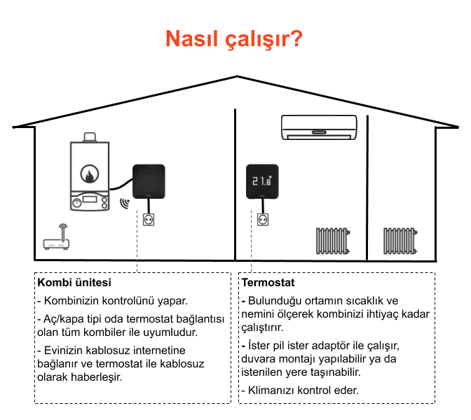 Cosa Akıllı Oda Termostatı Kablosuz Kombi ve Klima Kontrolü P4TR-21-AC 7