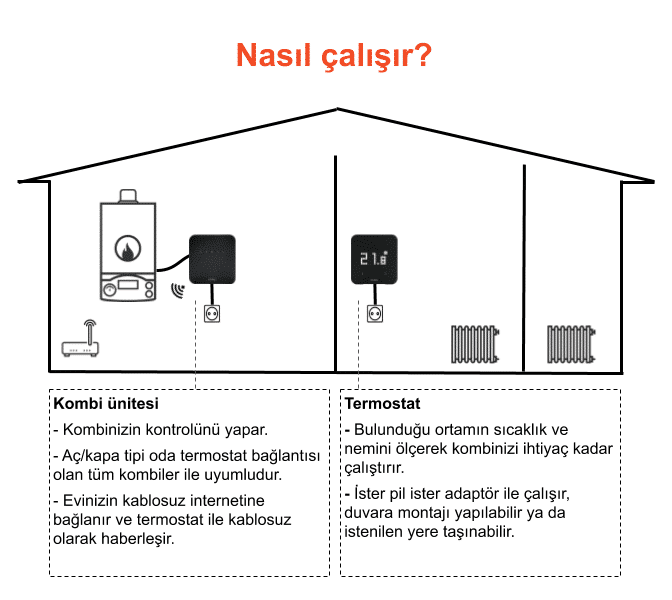 Cosa Akıllı Oda Termostatı Kablosuz Kombi Kontrolü P4TR-21 7