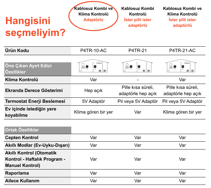 Cosa P4TR-10-AC Akıllı Oda Termostatı Kablosuz Kombi ve Klima Kontrolü Adaptörlü 3