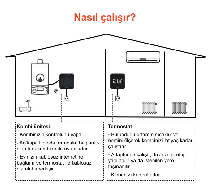 Cosa P4TR-10-AC Akıllı Oda Termostatı Kablosuz Kombi ve Klima Kontrolü Adaptörlü 4